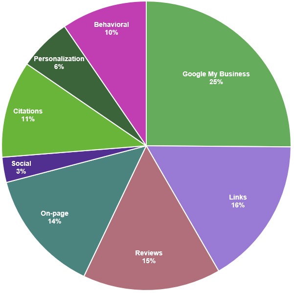 Local Google Search Ranking Factors